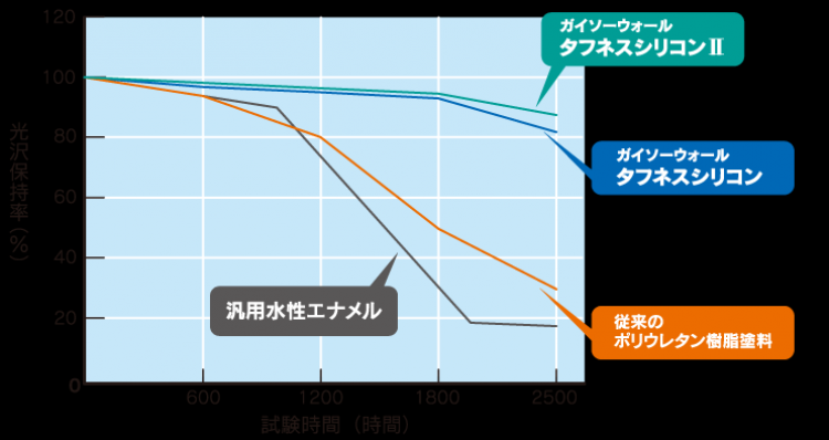 ガイソーウォールタフネスシリコンの光沢保持率検証の実験データ