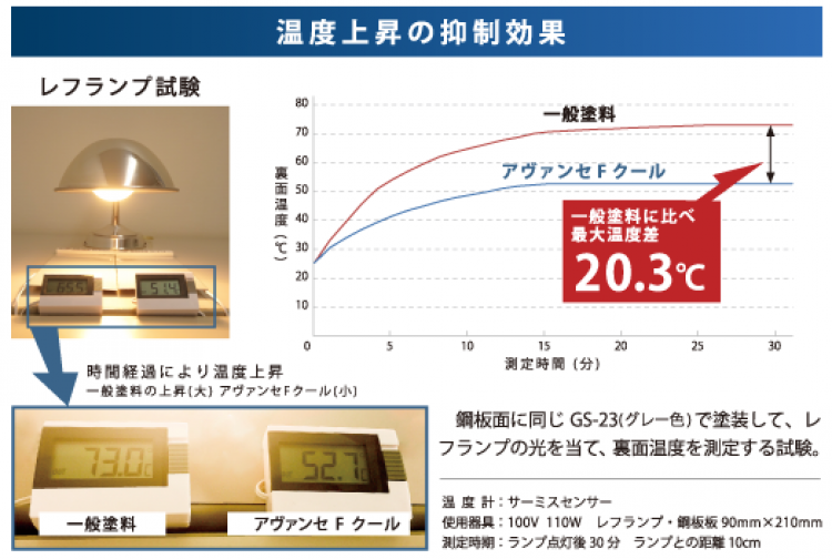 アヴァンセのレフランプ試験のデータ結果